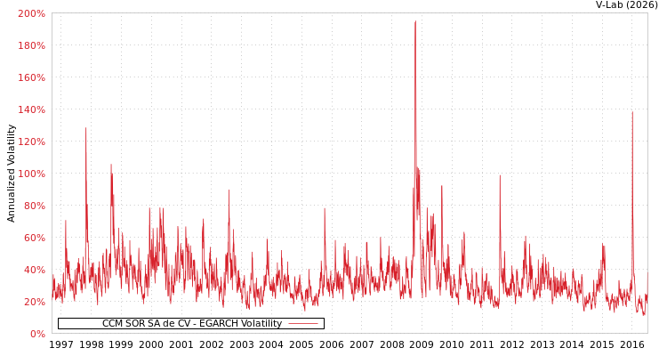 graph of CCM SOR SA de CV EGARCH