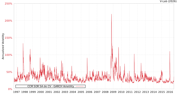 graph of CCM SOR SA de CV GARCH