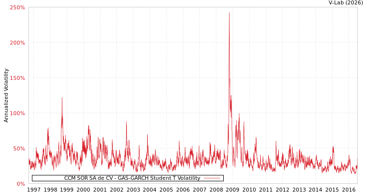 graph of CCM SOR SA de CV GAS-GARCH-T