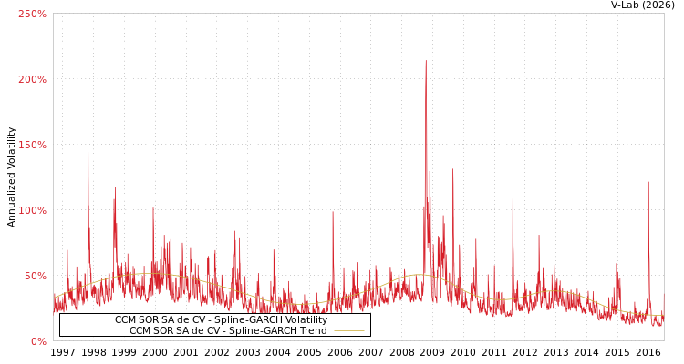 graph of CCM SOR SA de CV SGARCH