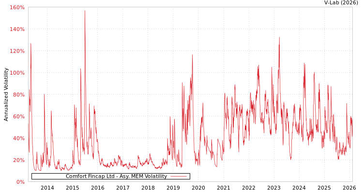 graph of Comfort Fincap Ltd AMEM