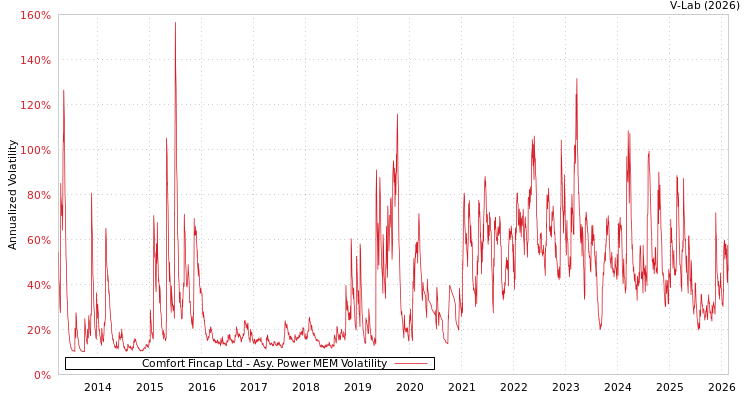 graph of Comfort Fincap Ltd APMEM