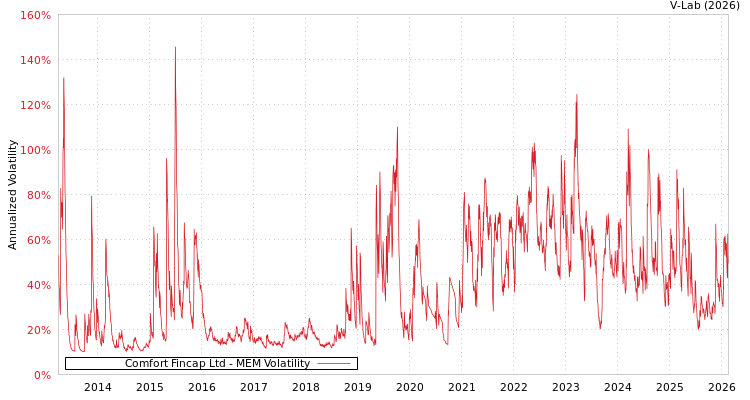 graph of Comfort Fincap Ltd MEM