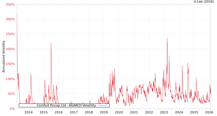 graph of Comfort Fincap Ltd AGARCH