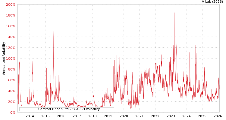 graph of Comfort Fincap Ltd EGARCH