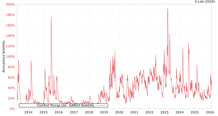 graph of Comfort Fincap Ltd GARCH