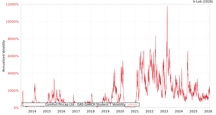 graph of Comfort Fincap Ltd GAS-GARCH-T