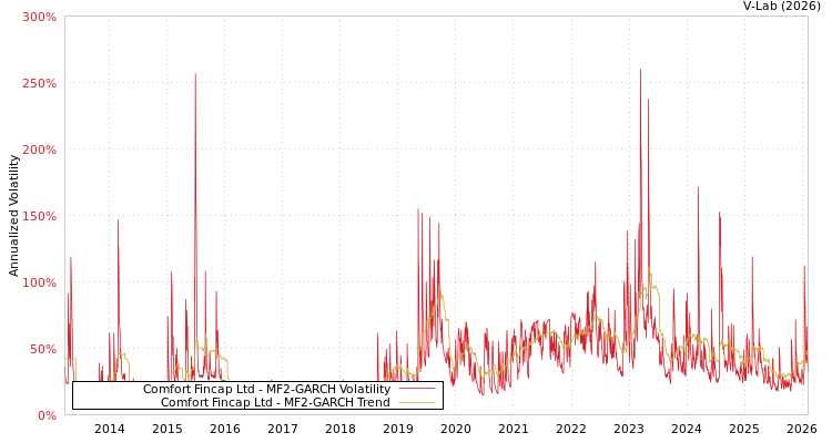 graph of Comfort Fincap Ltd MF2-GARCH