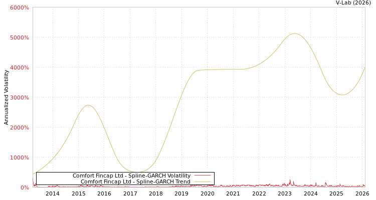 graph of Comfort Fincap Ltd SGARCH