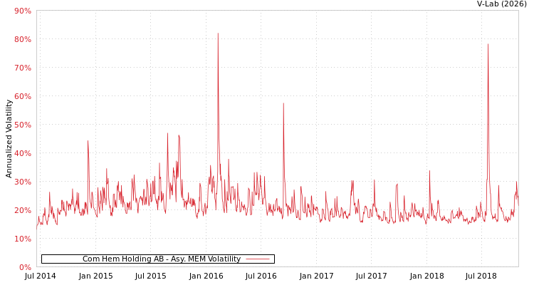 graph of Com Hem Holding AB AMEM