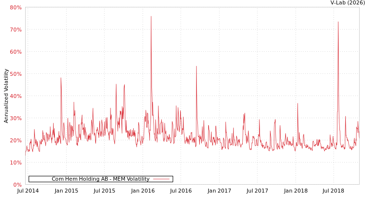 graph of Com Hem Holding AB MEM