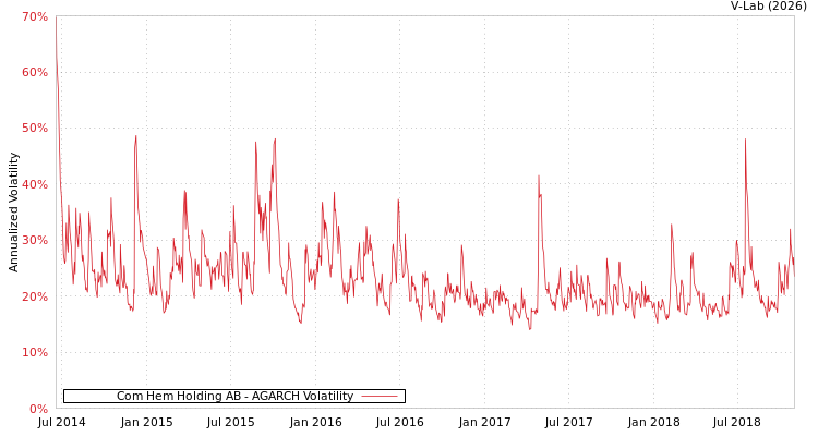 graph of Com Hem Holding AB AGARCH