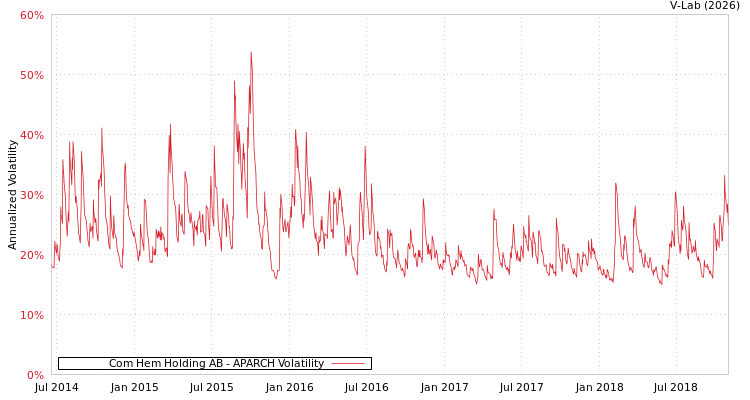 graph of Com Hem Holding AB APARCH