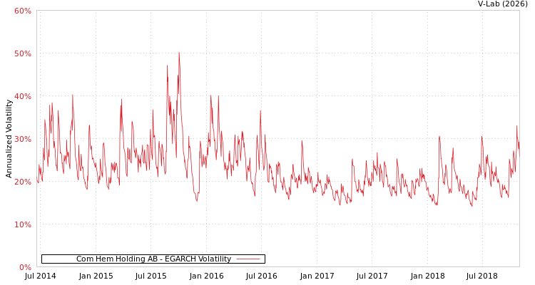 graph of Com Hem Holding AB EGARCH