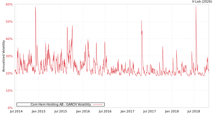 graph of Com Hem Holding AB GARCH