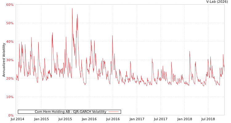 graph of Com Hem Holding AB GJR-GARCH