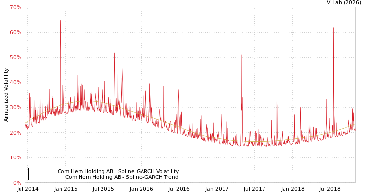 graph of Com Hem Holding AB SGARCH