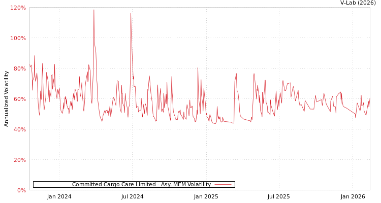 graph of Committed Cargo Care Limited AMEM