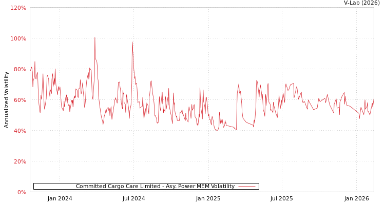 graph of Committed Cargo Care Limited APMEM