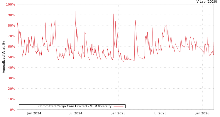 graph of Committed Cargo Care Limited MEM