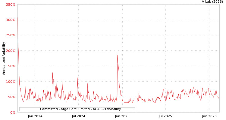 graph of Committed Cargo Care Limited AGARCH