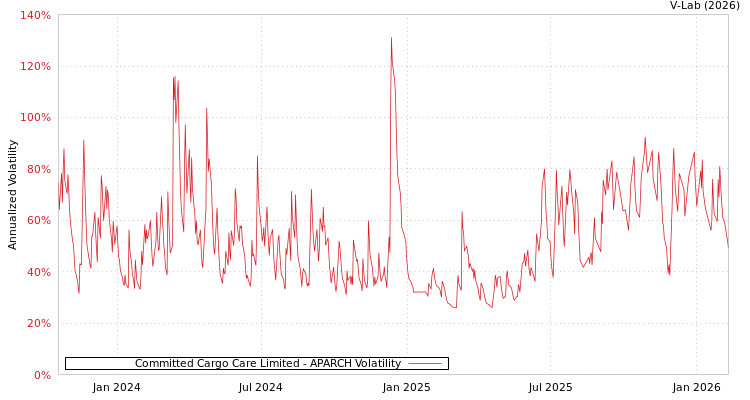 graph of Committed Cargo Care Limited APARCH