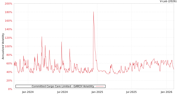 graph of Committed Cargo Care Limited GARCH