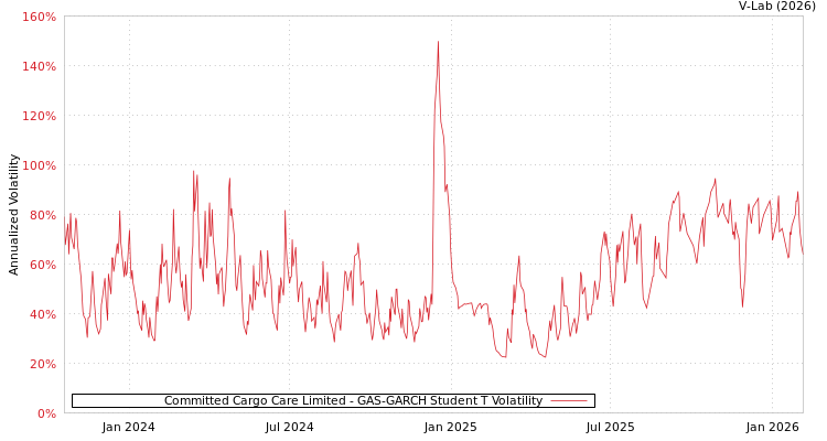 graph of Committed Cargo Care Limited GAS-GARCH-T