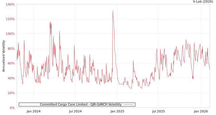 graph of Committed Cargo Care Limited GJR-GARCH