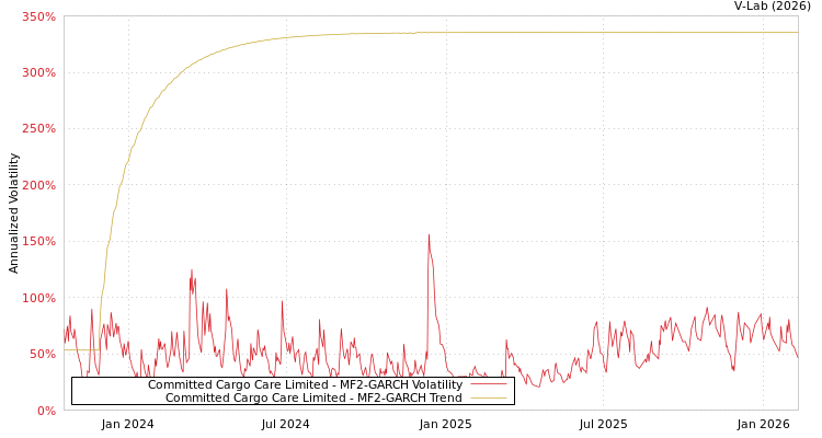 graph of Committed Cargo Care Limited MF2-GARCH