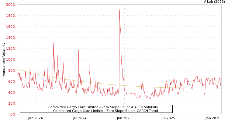 graph of Committed Cargo Care Limited S0GARCH