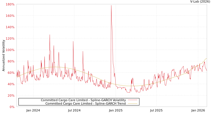 graph of Committed Cargo Care Limited SGARCH