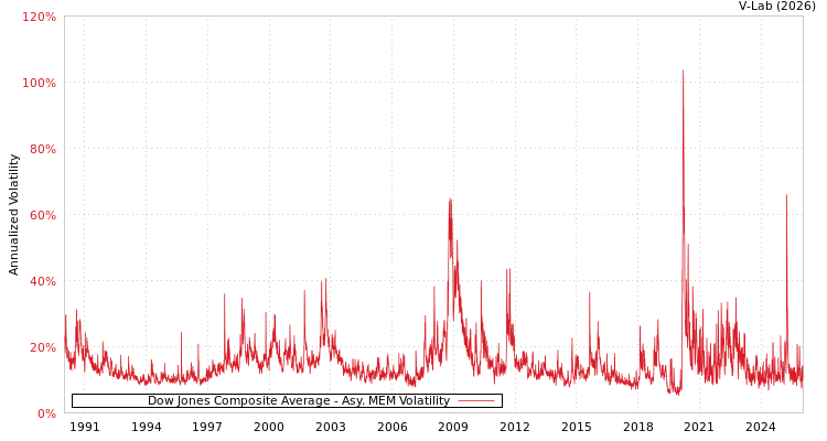 graph of Dow Jones Composite Average AMEM