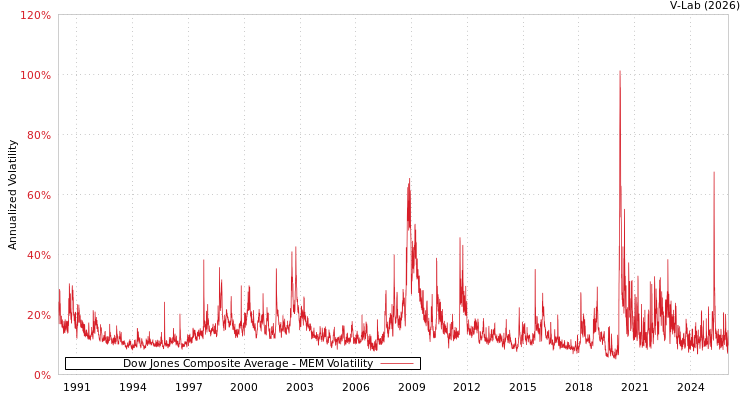 graph of Dow Jones Composite Average MEM
