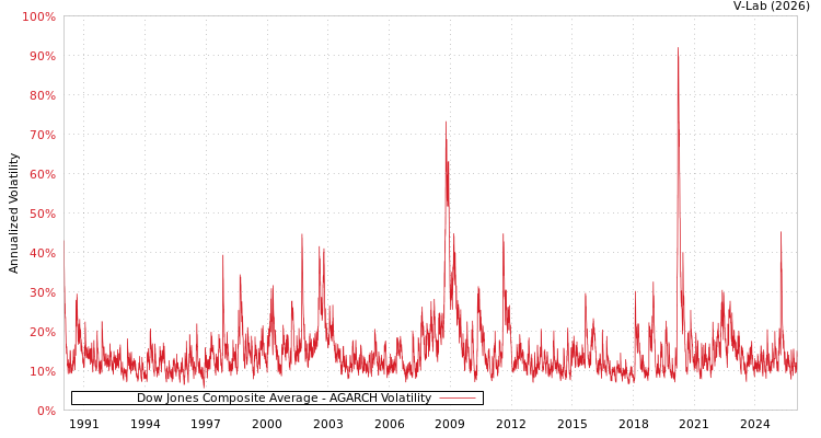 graph of Dow Jones Composite Average AGARCH