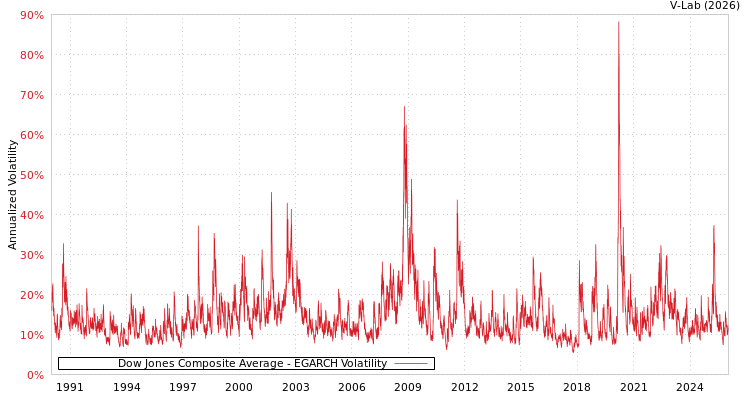 graph of Dow Jones Composite Average EGARCH