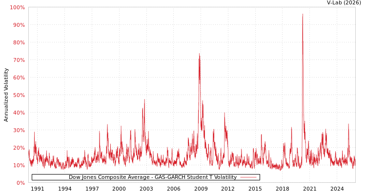 graph of Dow Jones Composite Average GAS-GARCH-T