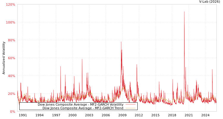 graph of Dow Jones Composite Average MF2-GARCH