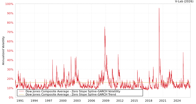 graph of Dow Jones Composite Average S0GARCH