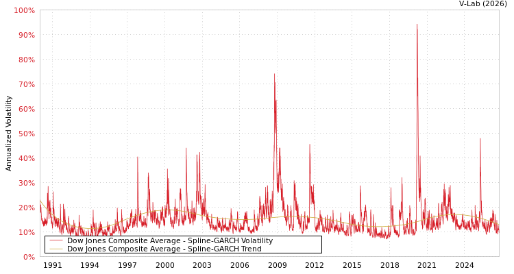 graph of Dow Jones Composite Average SGARCH