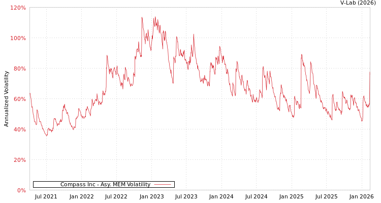 graph of Compass Inc AMEM