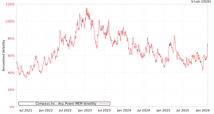 graph of Compass Inc APMEM