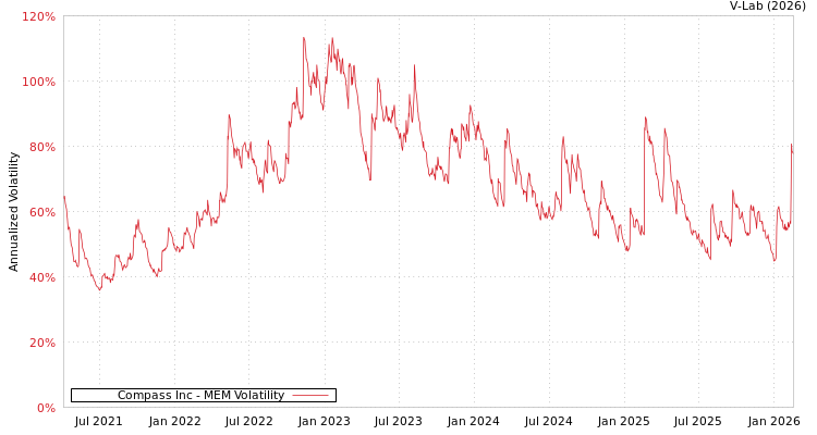 graph of Compass Inc MEM