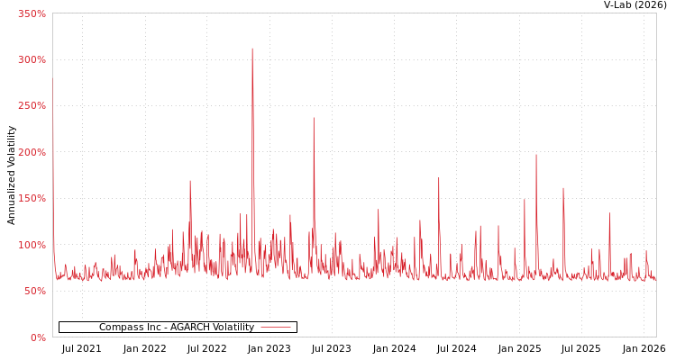 graph of Compass Inc AGARCH