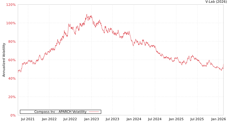 graph of Compass Inc APARCH
