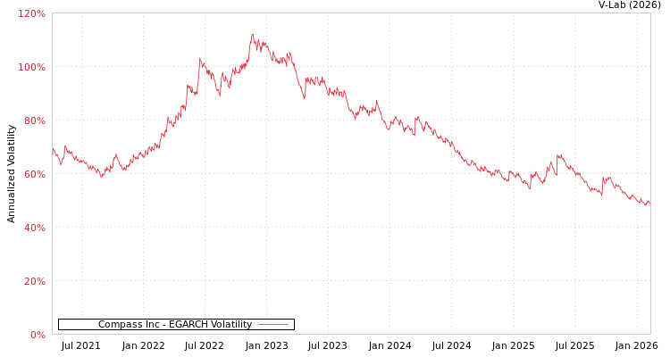 graph of Compass Inc EGARCH