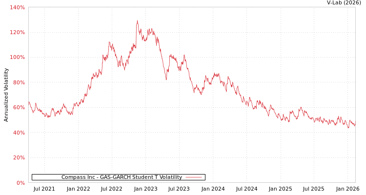 graph of Compass Inc GAS-GARCH-T