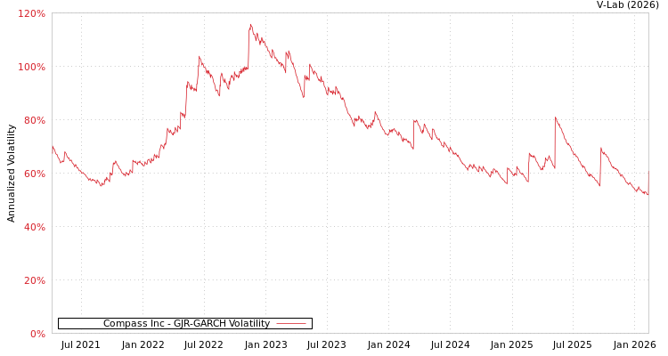 graph of Compass Inc GJR-GARCH