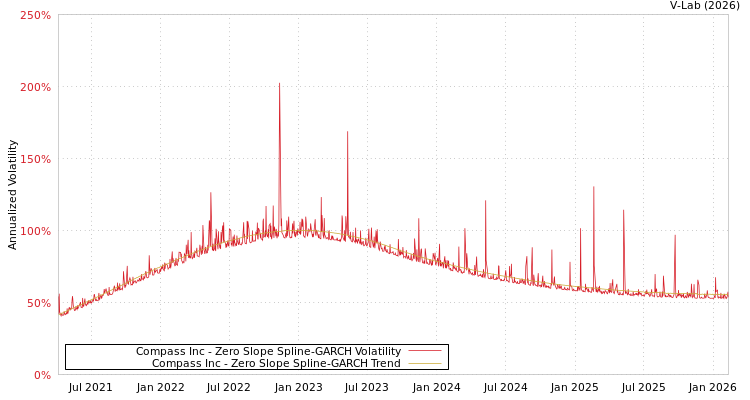 graph of Compass Inc S0GARCH