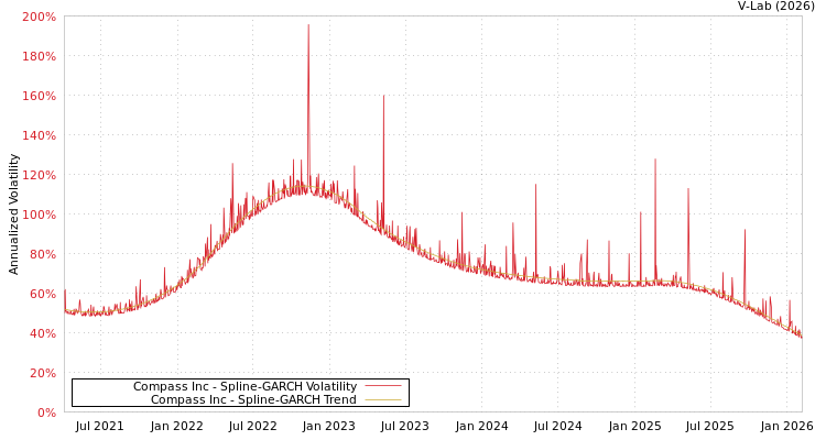 graph of Compass Inc SGARCH